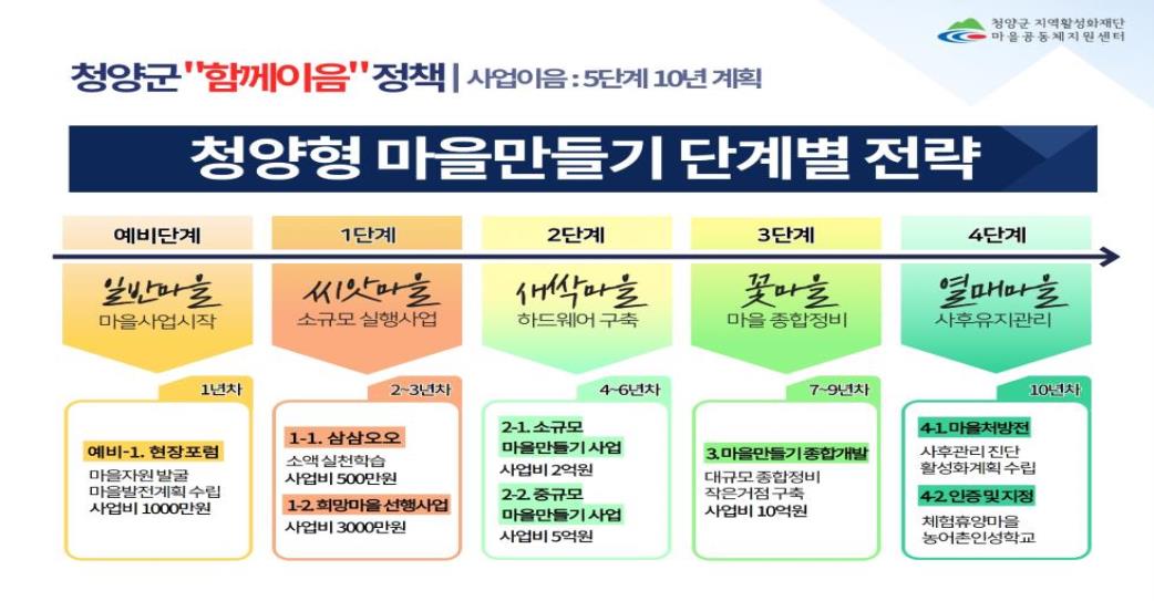 청양군, 삼삼오오 동아리 발표대회 우수팀 선정2