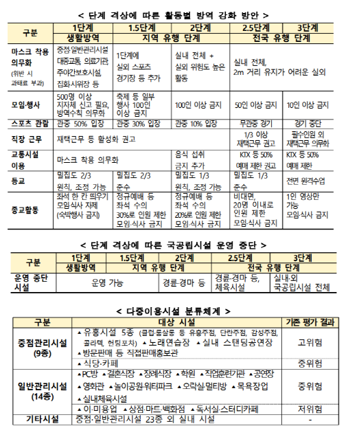 사회적거리두기5단계