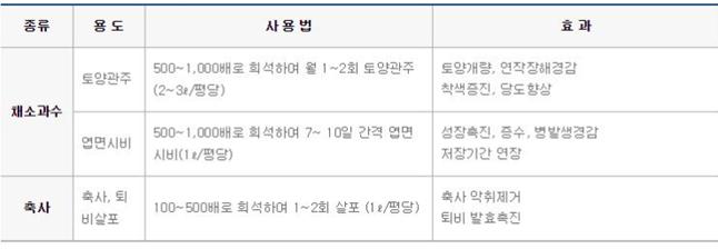 유용미생물활용법