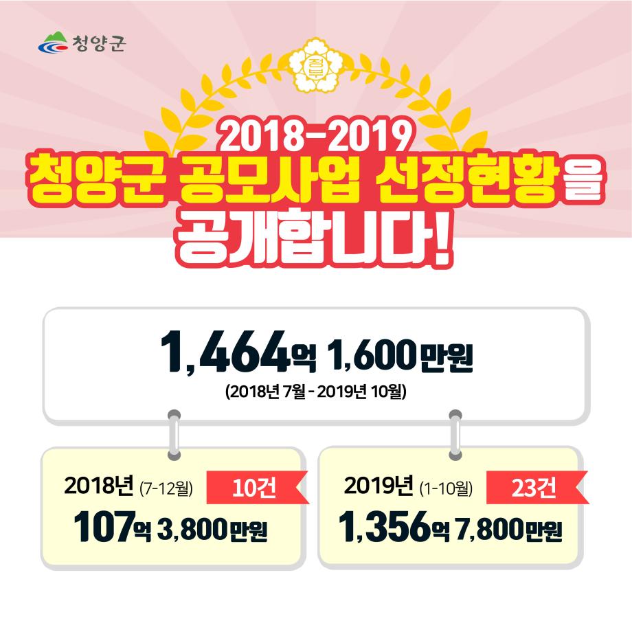 청양군
2018-2019 청양군 공모사업 선정현황을 공개합니다!
1,464억 1,600만원(2018년 7월 - 2019년 10월)
2018년(7-12월) 10건
107억 3,800만원

2019년(1-10월) 23건
1,356억 7,800만원