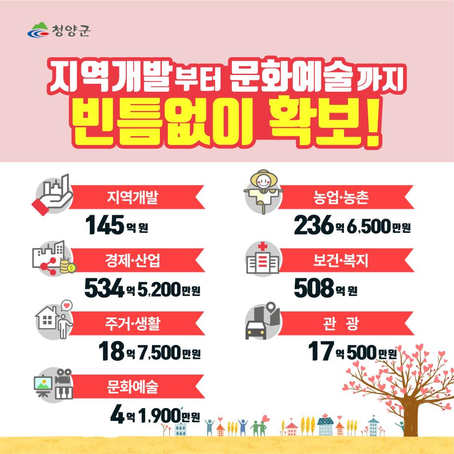 청양군
지역개발부터 문화예술까지 빈틈없이 확보!
지역개발 145억원, 농업·농촌 236억 6,500만원, 경제·산업 534억 5,200만원, 보건·복지 508억 원, 주거·생활 18억 7,500만원, 관광 17억 500만원, 문화예술 4억 1,900만원