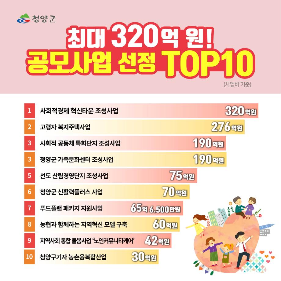 청양군
최대 320억 원!
공모사업 선정 TOP10(사업비기준)
1. 사회적경제 혁신타운 조성사업 320억원
2. 고령자 복지주택사업 276억원
3. 사회적 공동체 특화단지 조성사업 190억원
3. 청양군 가족문화센터 조성사업 190억원
5. 선도 산림경영단지 조성사업 75억원
6. 청양군 신활력플러스 사업 70억원
7. 푸드플랜 패키지 지원사업 65억 6,500만원
8. 농협과 함께하는 지역혁신 모델 구축 60억원
9. 지역사회 통합 돌봄사업 ‘노인커뮤니티케어’ 42억원
10. 청양구기자 농촌융복합산업 30억원