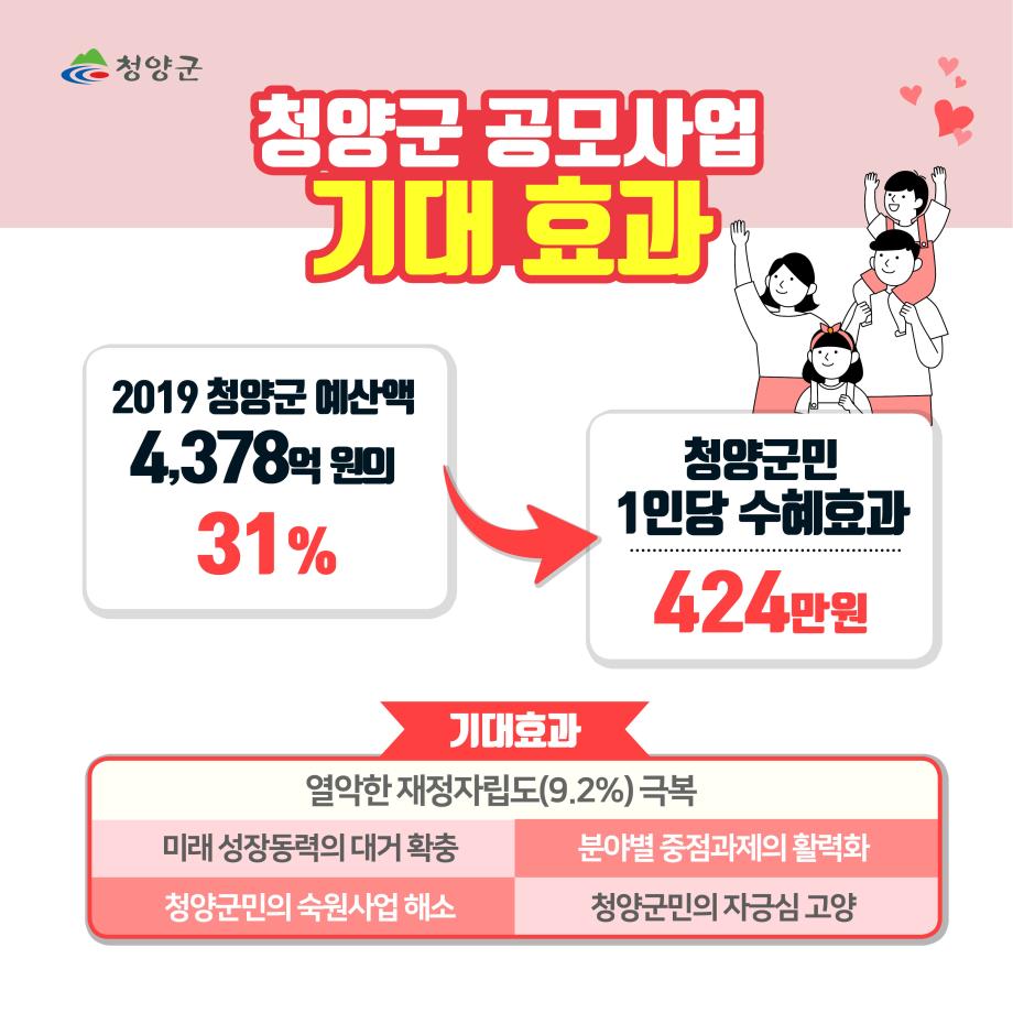 청양군
청양군 공모사업 기대 효과
2019 청양군 예산액 4,378억 원의 31% 가 청양군민 1인당 수혜효과 424만원으로
기대효과 : 열악한 재정자립도(9.2%)극복, 미래 성장동력의 대거 확충, 분야별 중점과제의 활력화, 청양군민의 숙원사업 해소, 청양군민의 자긍심 고양