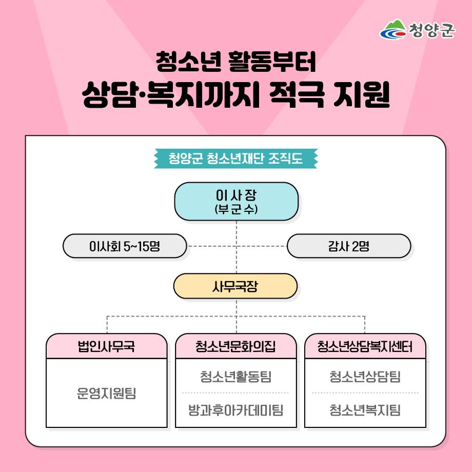 청소년 활동부터 상담·복지까지 적극 지원. 청양군 청소년재단 조직도 : 이사장(부군수) - 이사회 5~15명, 감사 2명, 사무국장 - 법인사무국(운영지원팀), 청소년문화의집(청소년활동팀, 방과후아카데미팀), 청소년상담복지센터(청소년상담팀, 청소년복지팀)