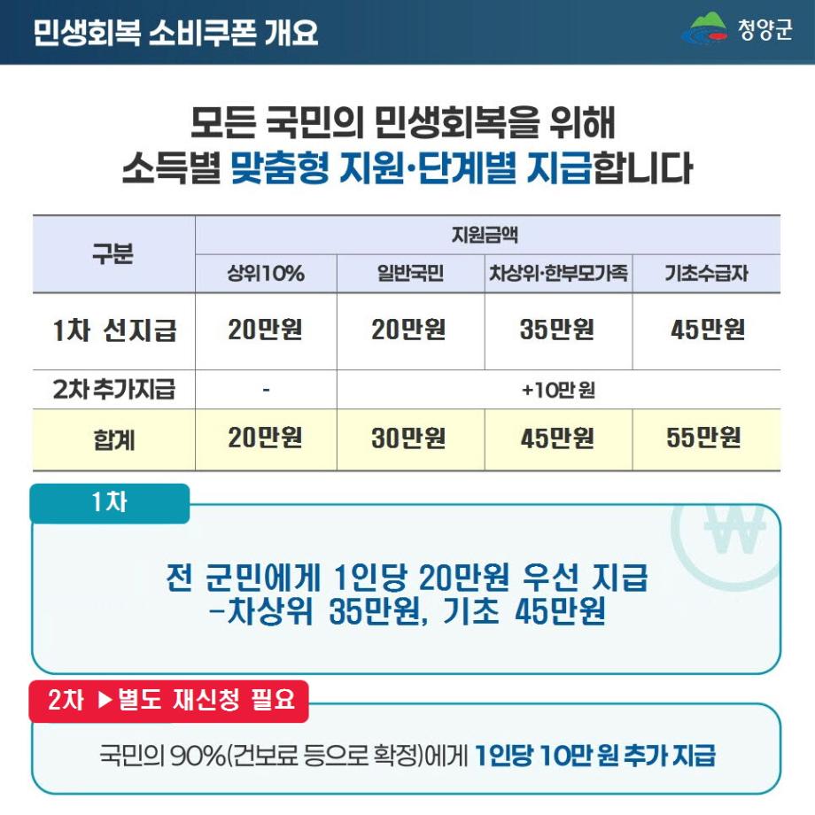 민생회복 소비쿠폰 이렇게 지급됩니다! 2