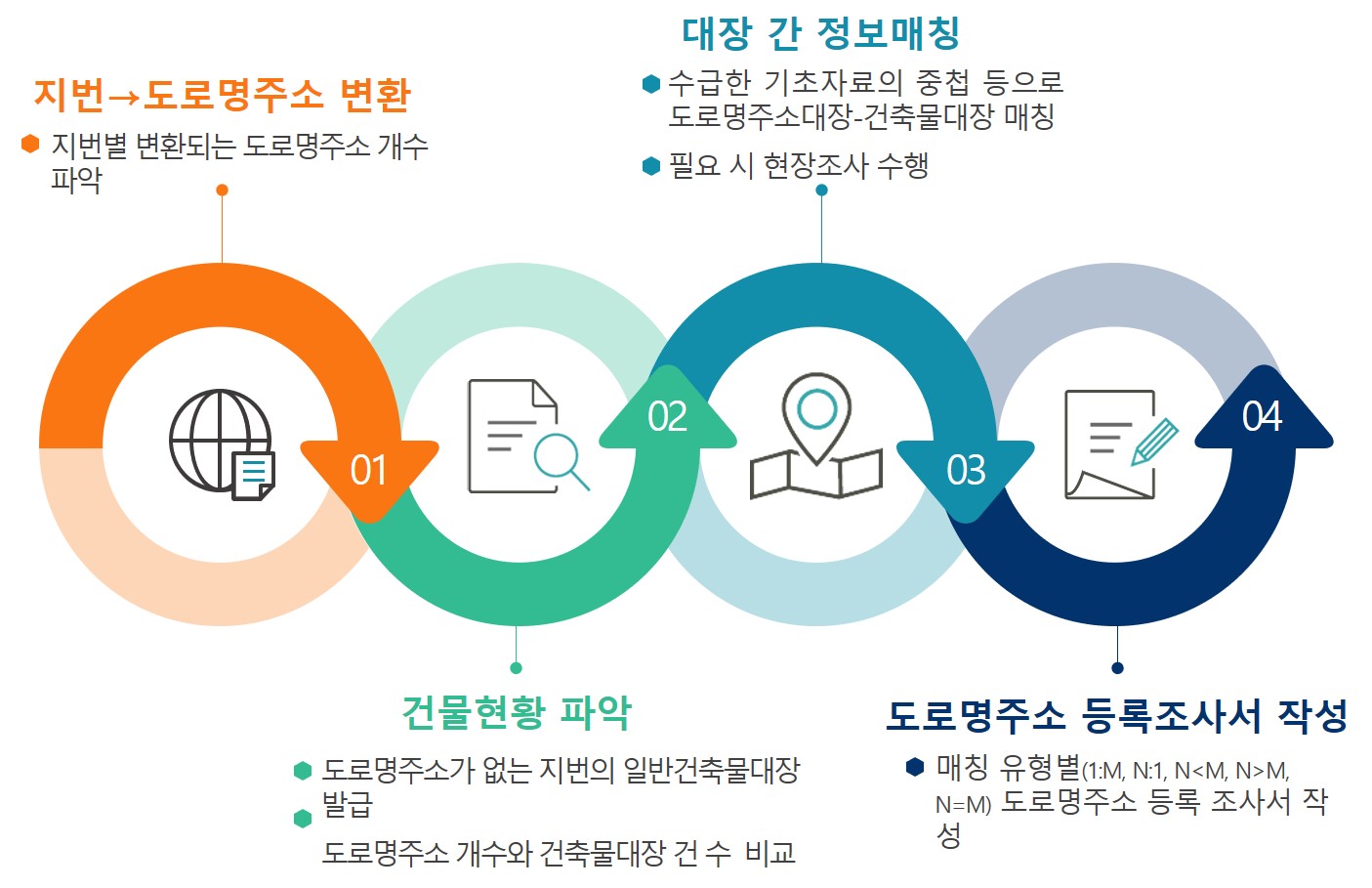 3. 청양군  주소 정보 체계 정비로 공적 장부 공신력 제고