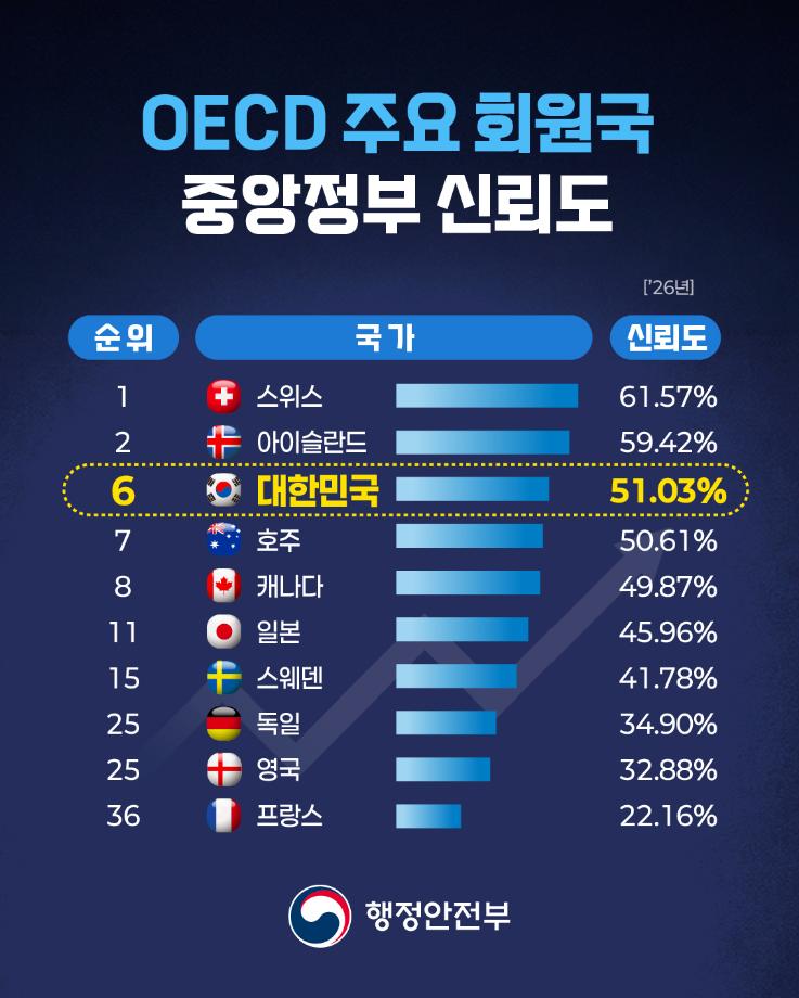 OECD 신뢰도 조사_3