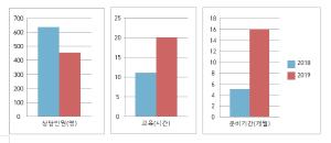 청양군 귀농·귀촌 추이 분석결과