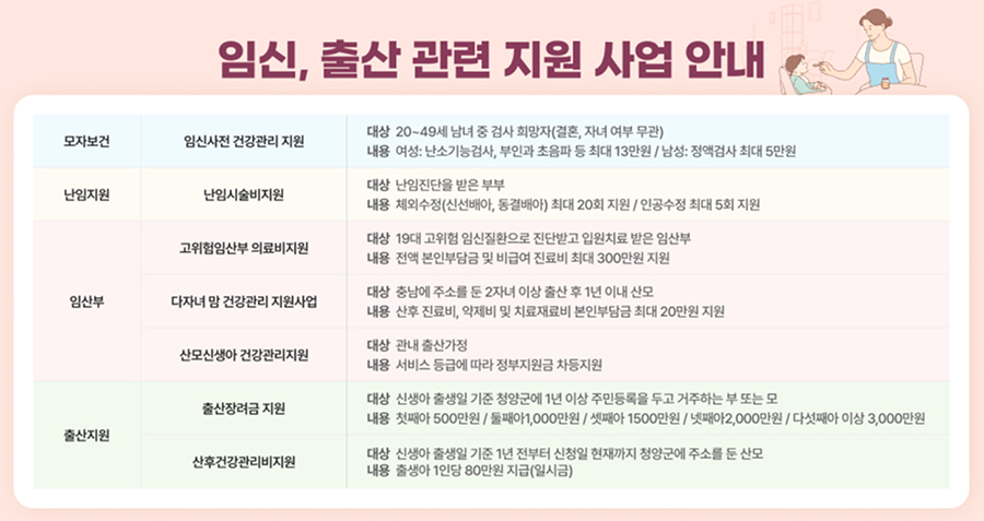 임신, 출산 관련 지원 사업 안내
모자보건
임신사전 건강관리 지원
(대상) 20~49세 남녀 중 검사 희망자(결혼, 자녀 여부 무관)
(내용) 
 - 여성: 난소기능검사, 부인과 초음파 등 최대 13만원
 - 남성: 정액검사 최대 5만원
난임지원
난임시술비지원
(대상) 난임진단을 받은 부부
(내용) 
 - 체외수정(신선배아, 동결배아) 최대 20회 지원 
 - 인공수정 최대 5회 지원
임산부
고위험임산부 의료비지원
(대상) 19대 고위험 임신질환으로 진단받고 입원치료 받은 임산부
(내용) 전액 본인부담금 및 비급여 진료비 최대 300만원 지원 
다자녀 맘  건강관리 지원사업
(대상) 충남에 주소를 둔 2자녀 이상 출산 후 1년 이내 산모
(내용) 산후 진료비, 약제비 및 치료재료비 본인부담금 최대 20만원 지원
산모신생아 건강관리지원
(대상) 관내 출산가정
(내용) 서비스 등급에 따라 정부지원금 차등지원
출산지원
출산장려금 지원
(대상) 신생아 출생일 기준 청양군에 1년 이상 주민등록을 두고 거주하는 부 또는 모
(내용) 
첫째아 500만원
둘째아 1,000만원
셋째아 1,500만원
넷째아 2,000만원
다섯째아 이상 3,000만원
산후건강관리비지원
(대상) 신생아 출생일 기준 1년 전부터 신청일 현재까지 청양군에 주소를 둔 산모
(내용) 출생아 1인당 80만원 지급(일시금)