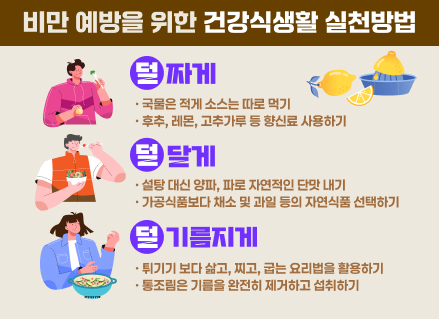 비만 예방을 위한 건강식생활 실천방법

덜짜게

국물은 적게 소스는 따로 먹기
후추, 레몬, 고추가루 등 향신료 사용하기
덜달게

설탕 대신 양파, 파로 자연적인 단맛 내기
가공식품보다 채소 및 과일 등의 자연식품 선택하기
덜 기름지게

튀기기 보다 삶고, 찌고, 굽는 요리법을 활용하기
동조림은 기름을 완전히 제거하고 섭취하기