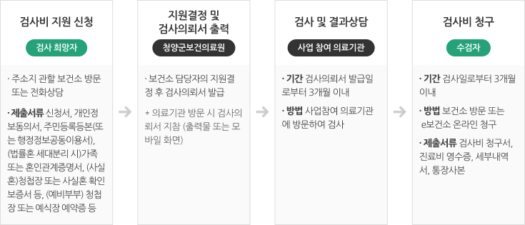 지원절차에 대한 이미지로 자세한 내용은 하단에 있습니다.