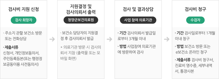 지원절차에 대한 이미지로 자세한 내용은 하단에 있습니다.