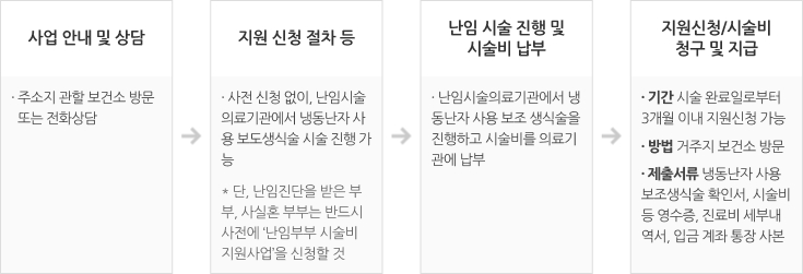 지원절차에 대한 이미지로 자세한 내용은 하단에 있습니다.