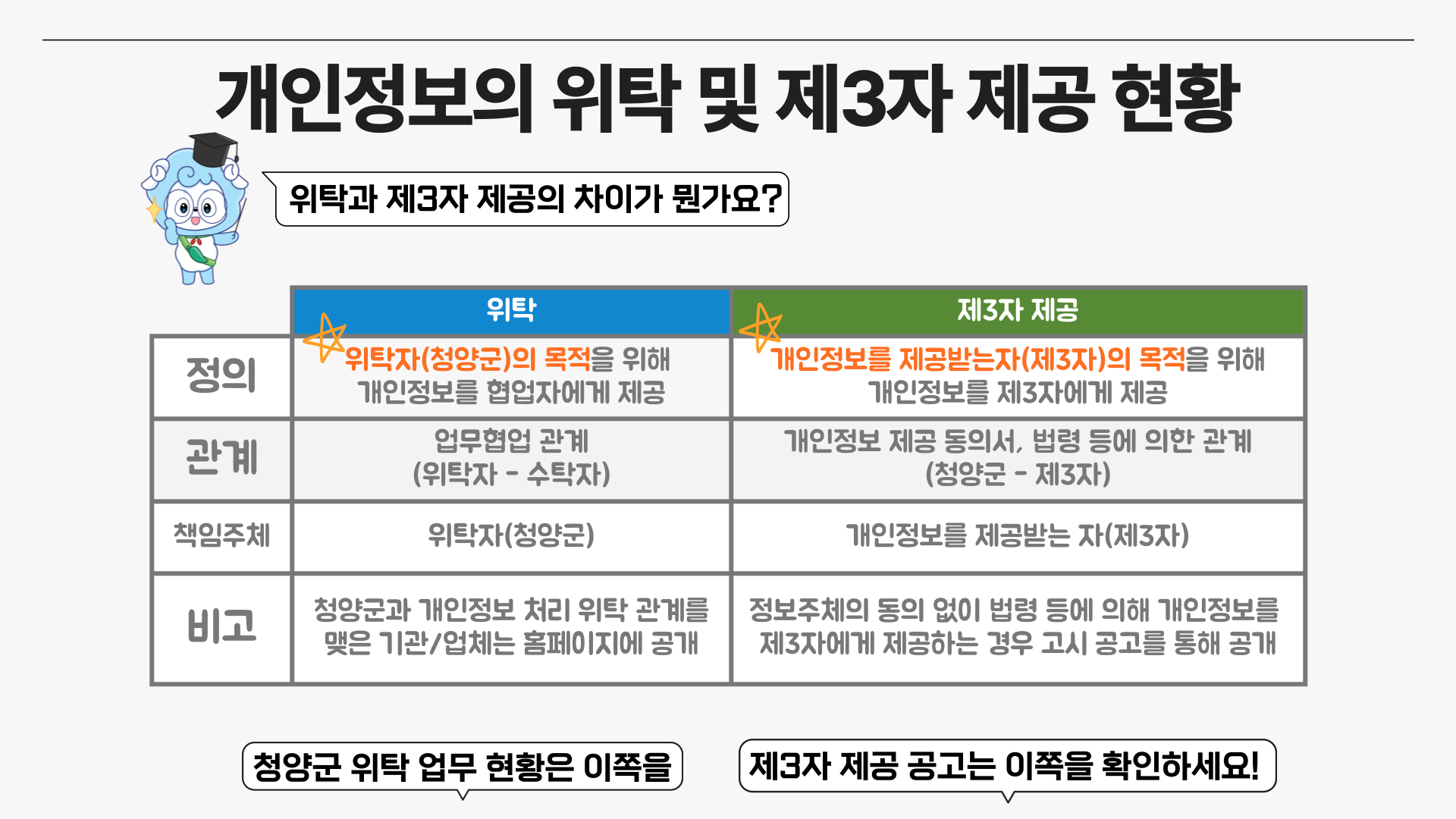 개인정보 처리업무의 위탁과 제3자 제공에 관한 사항에 대한 이미지로 자세한 내용은 하단에 있습니다.