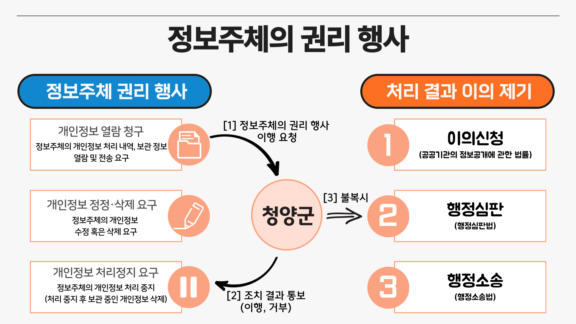 정보주체의 권리행사에 관한 사항에 대한 이미지로 자세한 내용은 하단에 있습니다.