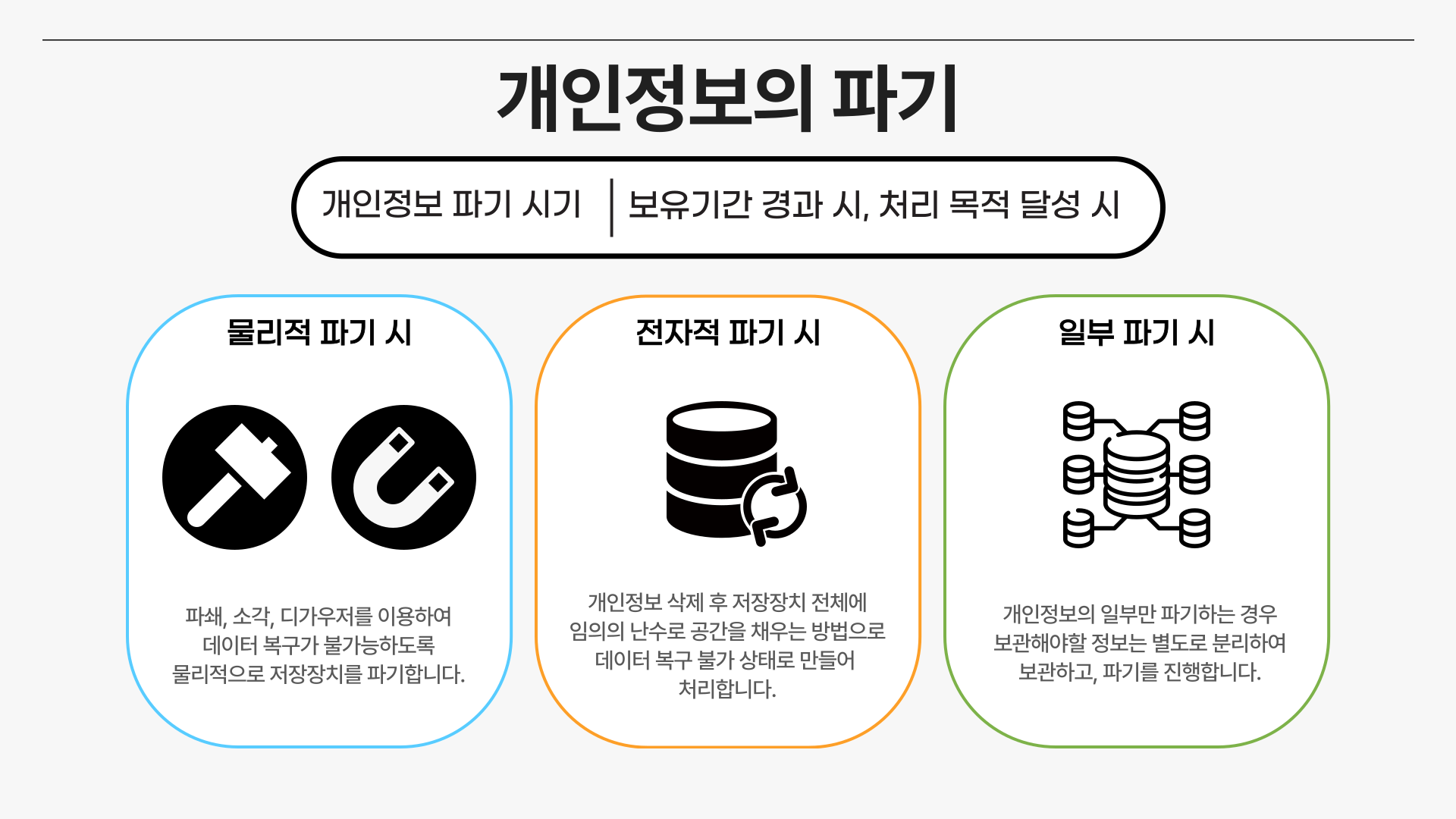 개인정보의 파기에 관한 사항에 대한 이미지로 자세한 내용은 하단에 있습니다.