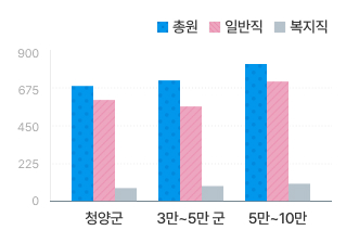 공무원 정원 그래프로 청양군의 총원은 676명, 일반직은 600명, 복지직은 76명이고, 3~5만군 총원은 684명, 일반직은 596명, 복지직은 88명이며 5만~10만 총원은 814명, 일반직은 713명, 복지직은 102명 입니다. 