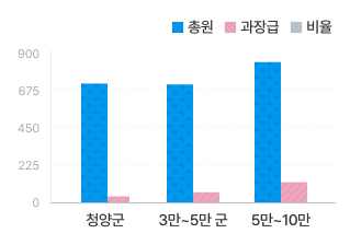 과장급 이상 상위직 비율 그래프로 청양군의 총원은 676명, 과장급은 38명, 비율은 5.6%이고, 3~5만군 총원은 684명, 과장급은 40명, 비율은 5.9%이며 5만~10만 총원은 814명, 과장급은 45명, 비율 5.6%입니다. 