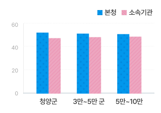 현장공무원 비율 본청 - 소속기관 정원 비율 그래프로 청양군의 본청 현장공무원 비율은 353명(52.2%), 소속기관은 323명(47.8%)입니다. 3~5만군 본청 현장공무원 비율은 349명(51.4%), 소속기관은 335명(48.6%) 입니다. 5만~10만 본청 현장공무원 비율은 416명(51.1%), 소속기관은 399명(48.9%)입니다.