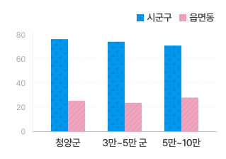 현장공무원 비율 시군구 - 읍면동 정원 비율 그래프로 청양군 총원(읍면동 제외)은 513명(75.9%), 읍면동은 165명(24.1%)입니다. 3~5만군 총원은 520명(76.2%), 읍면동은 164명(23.8%)이며 5만~10만 총원은 607명(74.6%), 읍면동은 207명(25.4%)입니다.