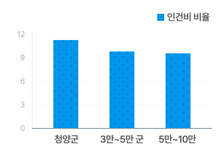 재정규모 대비 인건비 운영 비율 그래프로 청양군은 인건비 61,533백만원 / 총예산 536,169백만원 / 비율 11.5% 입니다. 3~5만군 인건비는 59,804백만원	/ 총예산 611,774백만원 / 비율 9.9% 입니다. 5만~10만 인건비는 72,453백만 / 총예산 757,524백만원 / 비율 9.6% 입니다.