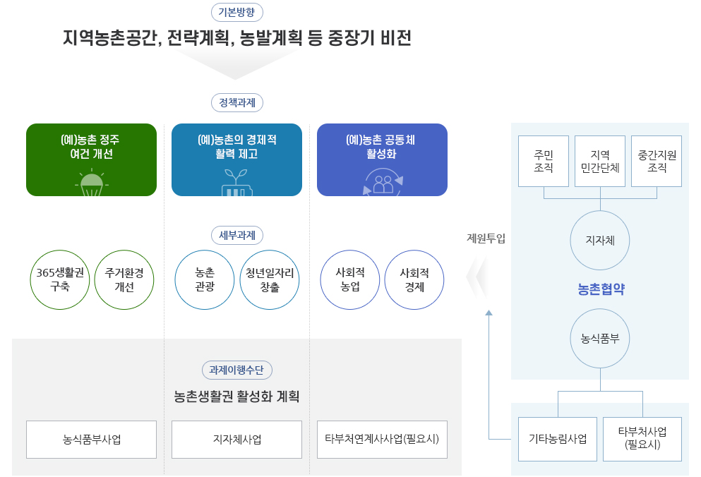 농촌협약의 기본개념도 : 기본방향은 지역농촌공간, 전략계획, 농발계획 등 중장기 비전으로 
    정책과제 중 (예)농촌 정주 여건 개선일때 세부과제는 365생활권 구축 및 주거환경개선이 있고 과제이행수단에는 농촌생활권 활성화을 위해 농식품부사업을 계획합니다.
    두번째 정책과제 중 (예)농촌의 경제적 활력 제고일때 세부과제는 농촌관광 및 청년일자리 창출이 있고 과제이행수단에는 농촌생활권 활성화을 위해 지자체사업을 계획합니다.
    세번째 정책과제 중 (예)농촌 공동체 활성화일때 세부과제는 사회적 농업 및 사회적 경제가 있고 과제이행수단에는 농촌생활권 활성화을 위해 타부처연계사업(필요시)을 계획합니다.
    지자체(주민조직, 지역민간단체, 중간지원조직)와 농식품부(기타농림사업,타부처사업(필요시))가 농촌협약을 하고 기타농림사업과 타부처사업(필요시)으로 제원을 투입합니다. 