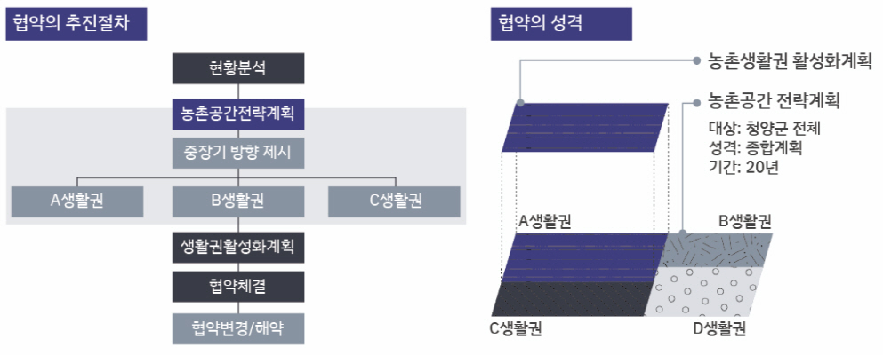 협약의 추진절차는 현황분석 →  농촌공간전략계획 → 중장기 방향 제시 (A생활권, B생활권, C생활권) → 생활권활성화계획 →  협약체결 →  협약변경/해약 입니다. 
    협약의 성격은 A생활권과 C생활권은 농촌생활권 활성화계획이고, B생활권과 D생활권은 농촌공간 전략계획으로 대상은 청양군전체, 성격은 종합계획, 기간은 20년입니다.