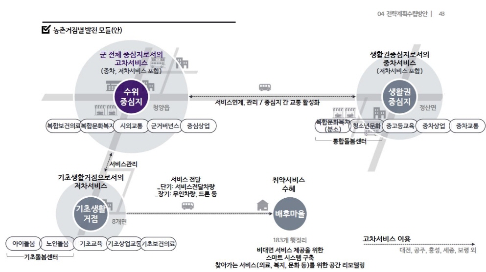 04 전략계획수립방안 | 43 ■ 농촌거점별 발전 모듈(안) ▶ 수위중심지(군 전체 중심지로서의 고차서비스 – 중차, 저차 서비스 포함) : 복합보건의료, 복합문화복지, 시외교통, 군거버넌스, 중심사업 ↔ ※ 서비스연계, 관리 / 중심지 간 교통 활성화 ↔ ▶ 생활권 중심지(생활권중심지로서의 중차서비스 – 저차서비스 포함) : 통합돌봄센터(복합문화복지(분소), 청소년문화), 중고등교육, 중차상업, 중차교육 ▶ 수위중심지(군 전체 중심지로서의 고차서비스 – 중차, 저차 서비스 포함) : 복합보건의료, 복합문화복지, 시외교통, 군거버넌스, 중심사업 ↔ ※서비스관리 ↔ ▶ 기초생활거점(기초생활거점으로서의 저차서비스) : 기초돌봄센터(아이돌봄, 노인돌봄), 기초교육, 기초상업교통, 기초보건의료 ↔ ※ 서비스전달(단기 : 서비스전달차량, 장기 : 무인차량, 드론 등) ↔ ▶ 배후마을(취약서비스 수혜) : 183개 행정리 / 비대면 서비스 제공을 위한 스마트 시스템 구축, 찾아가는 서비스(의료, 복지, 문화 등)를 위한 공간 리모델링 → ※ 고차서비스 이용(대전, 공주, 홍성, 세종, 보령 외)