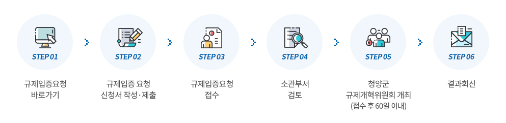 처리절차 이미지 규제입증요청 바로가기 → 규제입증 요청 신청서 작성·제출  → 규제입증요청 접수  → 소관부서 검토 → 청양군 규제개혁위원회 개최(접수 후 60일 이내) → 결과회신