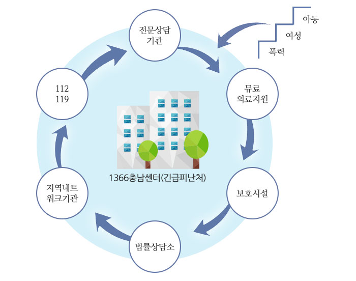 아동, 여성, 폭력 피해자 상담을 설명하는 이미지로  1366충남센터(긴급피난처) 를중심으로 전문상담기관, 무료의료지원, 보소시설, 법률상담소, 지역네트워크기관, 112와 119와의 연관성을 보여주는 이미지입니다