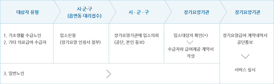 노인의료복지시설 입소절차입니다. 자세한 내용은 아래를 참고하시기 바랍니다.