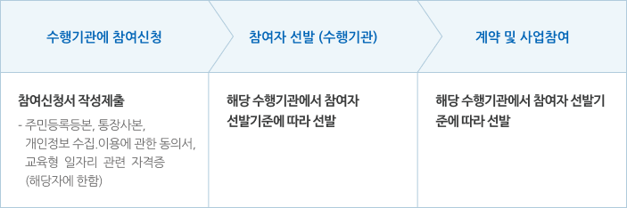 노인일자리사업 참여절차, 자세한 내용은 아래를 참고하시기 바랍니다.