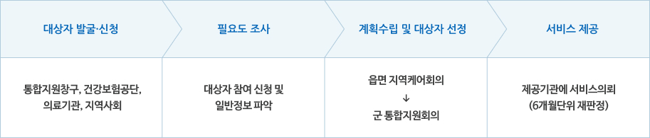 대상자 발굴·신청(통합지원창구 건강보험공단 의료기관 지역사회) -> 필요도 조사(대상자 참여 신청 및 일반정보 파악) -> 계획수립 및 대상자 선정(읍면 지역케어회의→군 통합지원회의) -> 서비스 제공(제공기관에 서비스의뢰(6개월단위 재판정))