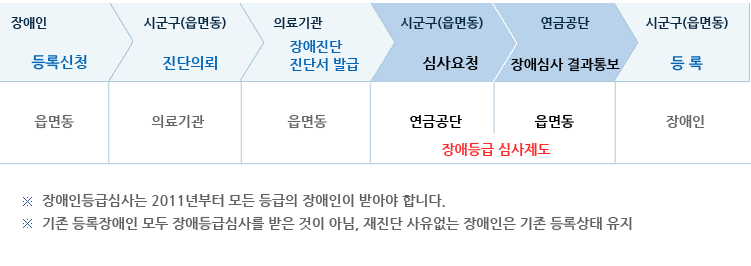 장애인 등록 절차도로 자세한 내용은 아래를 참고해주세요
