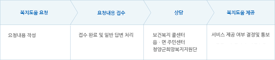 도움요청 절차도로 복지도움 요청 - 요청내용 작성, 요청내용 접수 - 접수 완료 및 일반 답변처리, 상담 - 보건복지콜센터 읍·면 주민센터 청양군희망복지지원단, 복지도움 제공 - 서비스 제공 여부 결정 및 통보