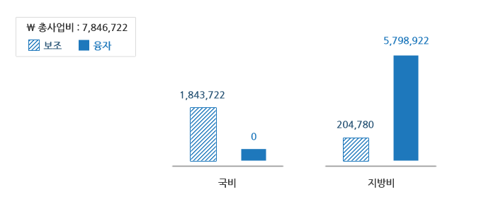 사업비용을 국비와 지방비로 나누어 보여주는 그래프입니다. 국비에는 보조 1,843,722원과, 융자 0원, 지방비는 보조 204,780원과 융자 5,798,922원이고 총사업비는 7,846,722원입니다.