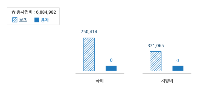 사업비용은 국비와 지방세로 나누고 국비에는 보조 750,414원과, 융자 0원, 지방비는 보조 321,065원과 융자 0원이고 총사업비는 6,884,982원입니다.