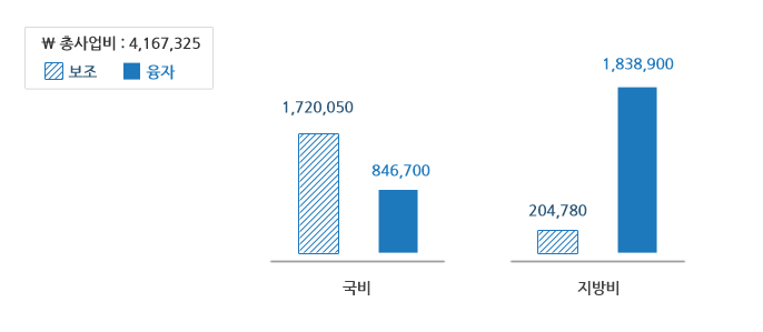 사업비용은 국비와 지방비로 나누고 국비에는 보조 1,720,050원과, 융자 846,700원, 지방비는 보조 204,780원과 융자 1,838,900원이고 총사업비는 4,167,325원입니다.