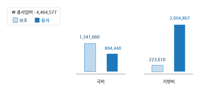 사업비용은 국비와 지방세로 나누고 국비에는 보조 1,341,660원과, 융자 894,440원, 지방비는 보조 223,610원과 융자 2,004,867원이고 총사업비는 4,464,577원입니다.