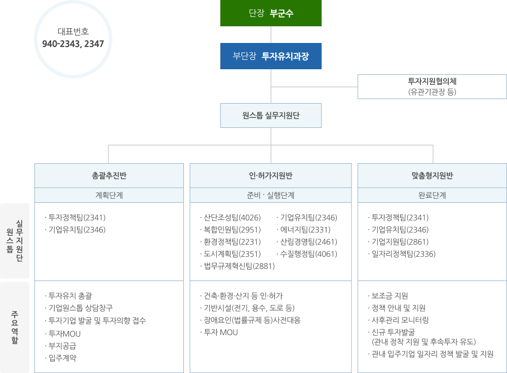 청양군 기업투자지원단 구성･운영 조직표