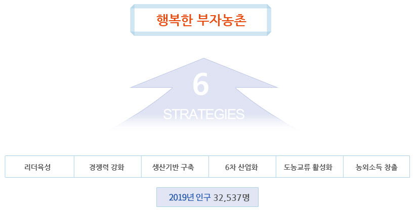 현재 2019년 인구 32,537명에서 6대전략(귀농·귀촌, 출산장려, 기업유치, 교육복지, 장학금 200억, 일자리 창출)을 통해 2020년까지 3만5천명 목표로 한다.