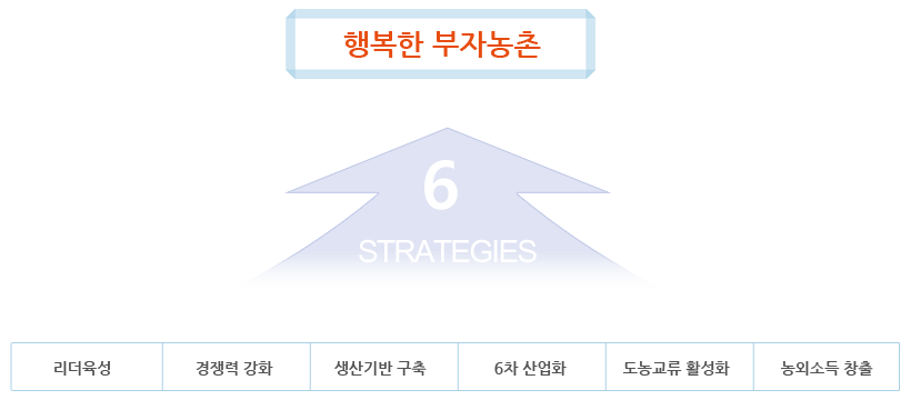 6대전략(리더육성, 경쟁력강화, 생산기반구축, 6차 산업화, 도농교류 활성화, 농외소득 창출)을 통해 행복한 부자농촌을 만든다.