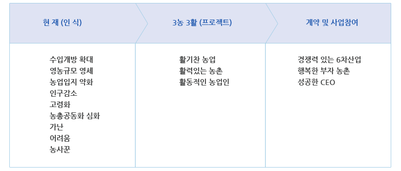 3농3할 프로젝트 활성화 방안, 현재의 인식을 살펴보면 수입개방 확대, 영농규모 영세, 농업입지 약화, 농업입지 약화, 인구감소, 고려화, 농촌공동화 심화, 가난, 어려움, 농사꾼의 인식을 갖고 있다. 3농 3활(활기찰 농업, 활력있는 농촌, 활동적인 농업인) 프로젝트를 통해 계약 및 사업참여(경쟁력 있는 6차산업, 행복한 부자 농촌, 성공한 CEO)를 하고자 한다