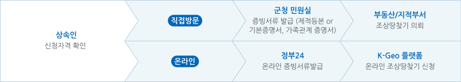 조상땅찾기 신청절차로 1) 상속인 신청확인 자격에서 직접방문과 온라인으로 나뉩니다 직접방문 : 2. 군청민원실 증빙서류 발급(제적등본 or 기본증명서, 가족관계증명서) 3. 부동산/지적부서 조상땅찾기 의뢰 | 온라인 : 2. 정부24 온라인 증빙서류 발급 3. k-geo플랫폼 온라인 조상땅 찾기 신청으로 나뉩니다