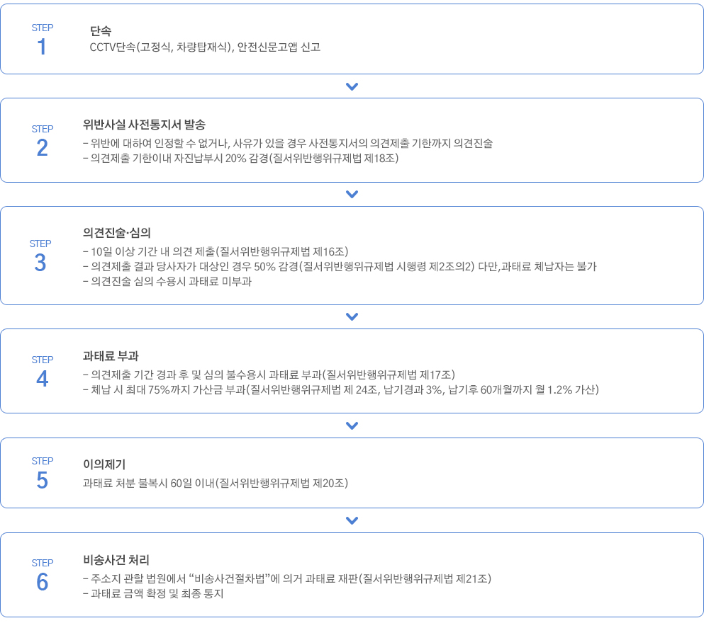 주정차위반 과태료 부과 업무 흐름도