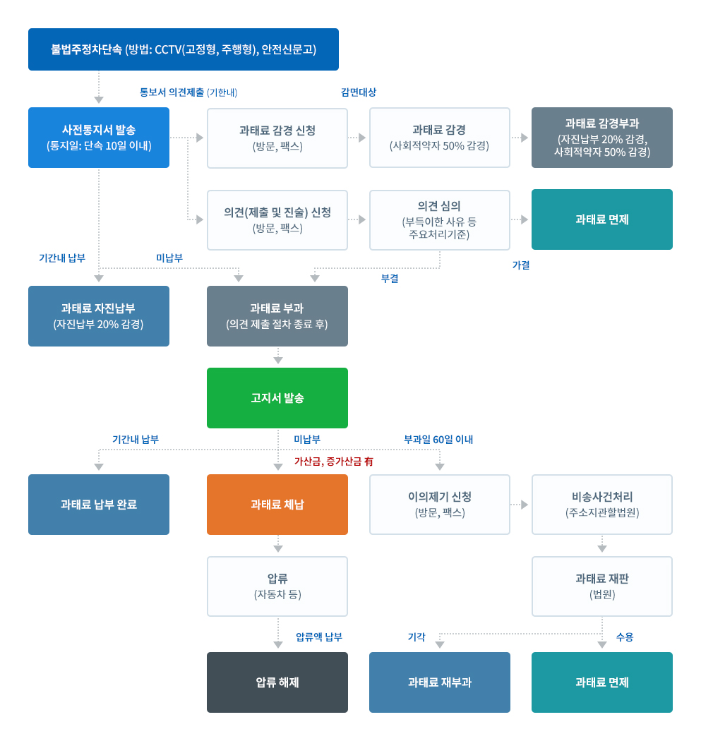 주정차위반 과태료 부과 업무 처리도