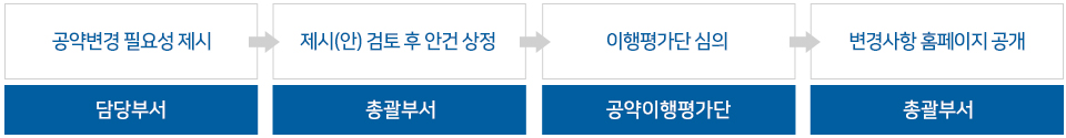 공약변경 필요성제시(담당부서) > 제시(안) 검토 후 안건 상정(총괄부서) > 이행평가단심의(공약이행평가단) > 변경사항홈페이지 공개(총괄부서)