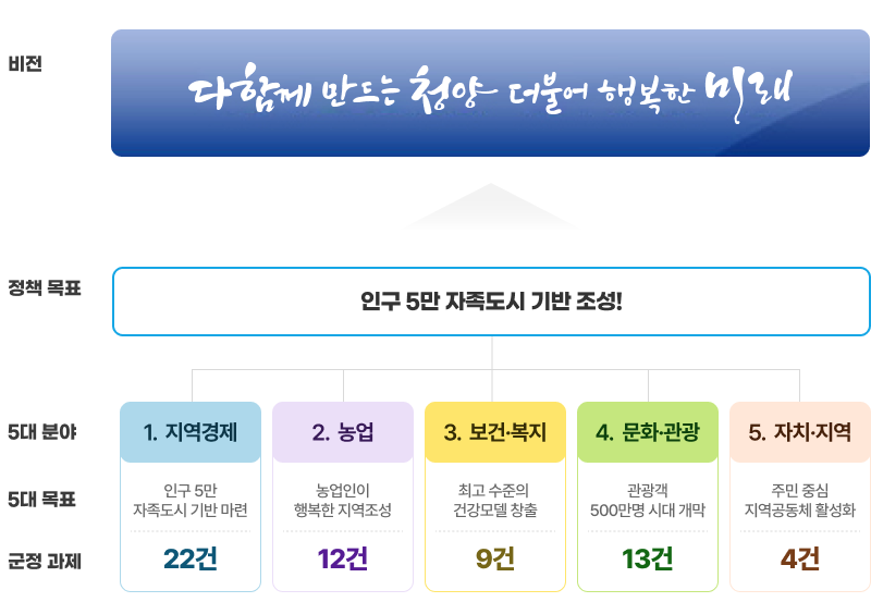 공약총괄 (5대 분야 60개 과제)