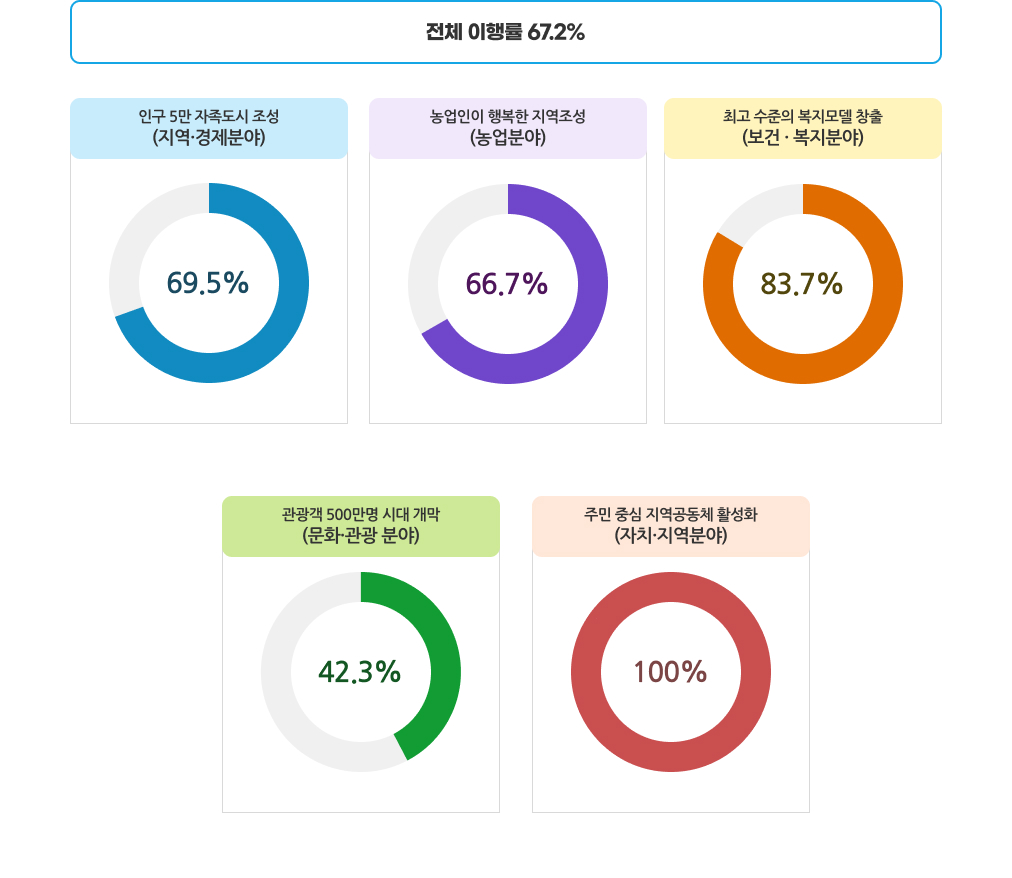 분야별 이행률