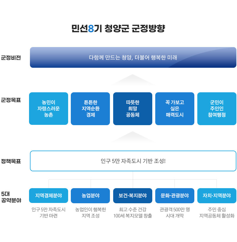 민선8기 청양군 군정방향